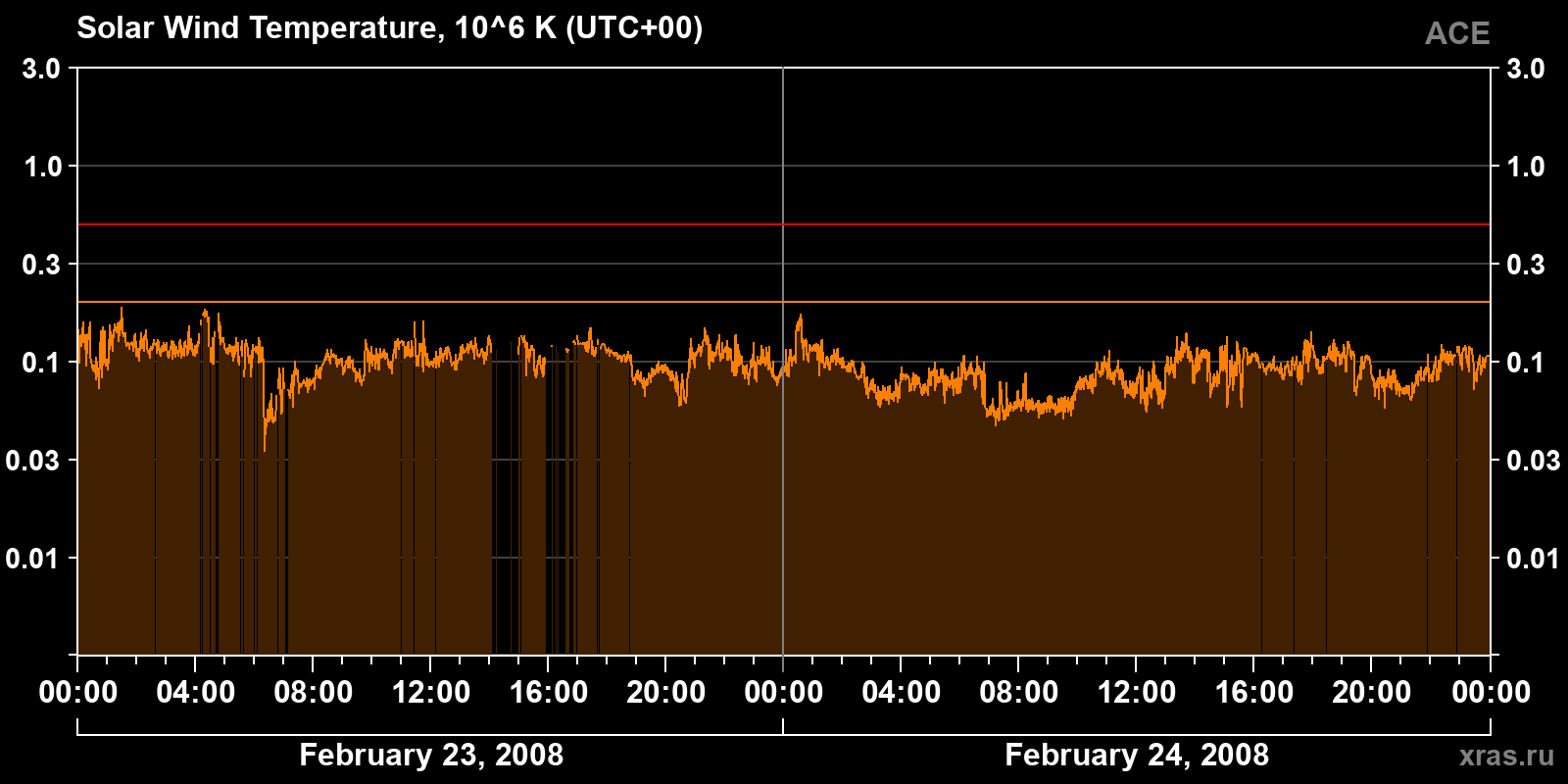 Solar wind temperature