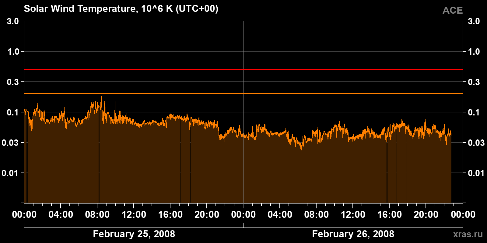 Solar wind temperature
