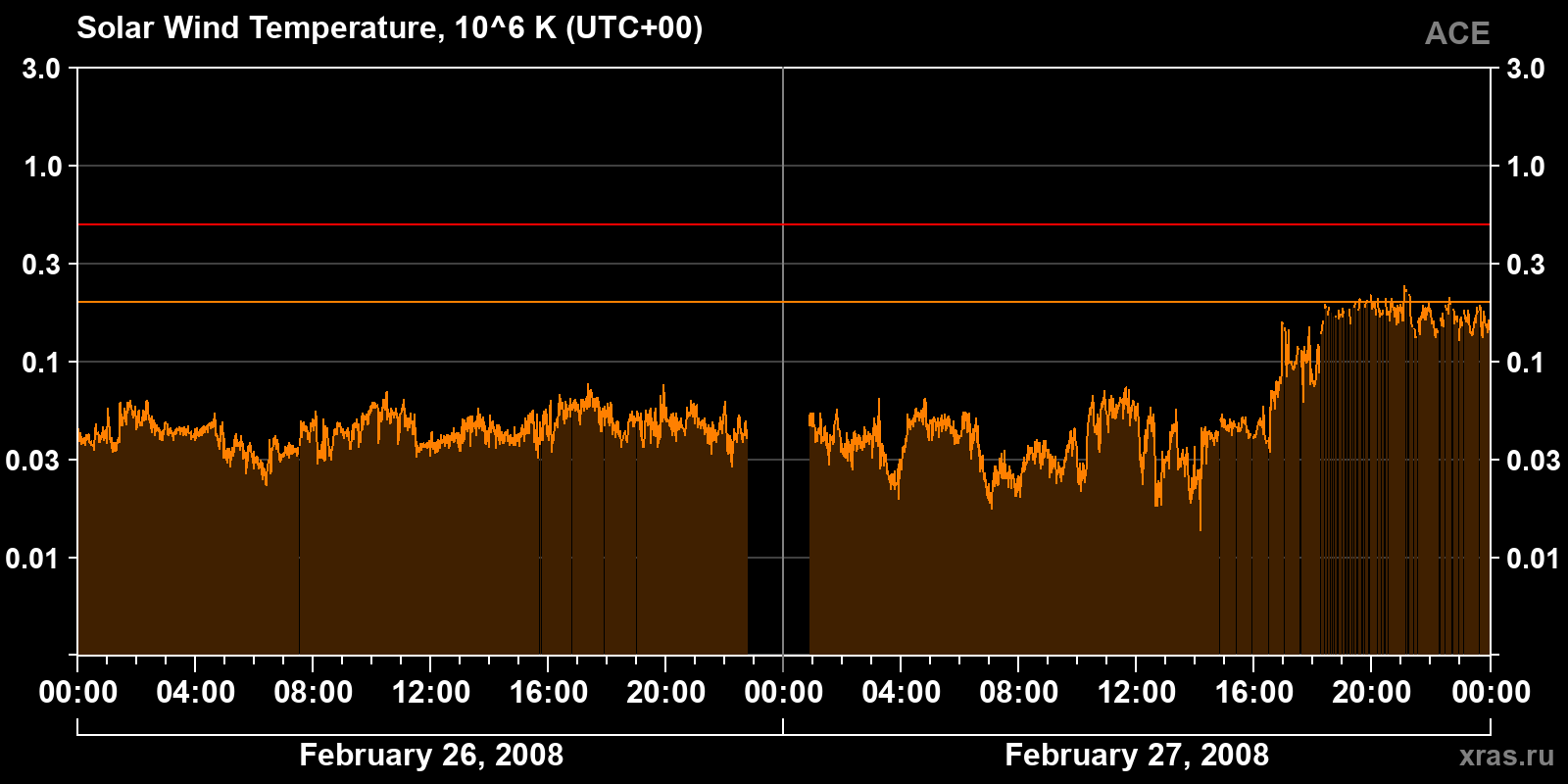Solar wind temperature