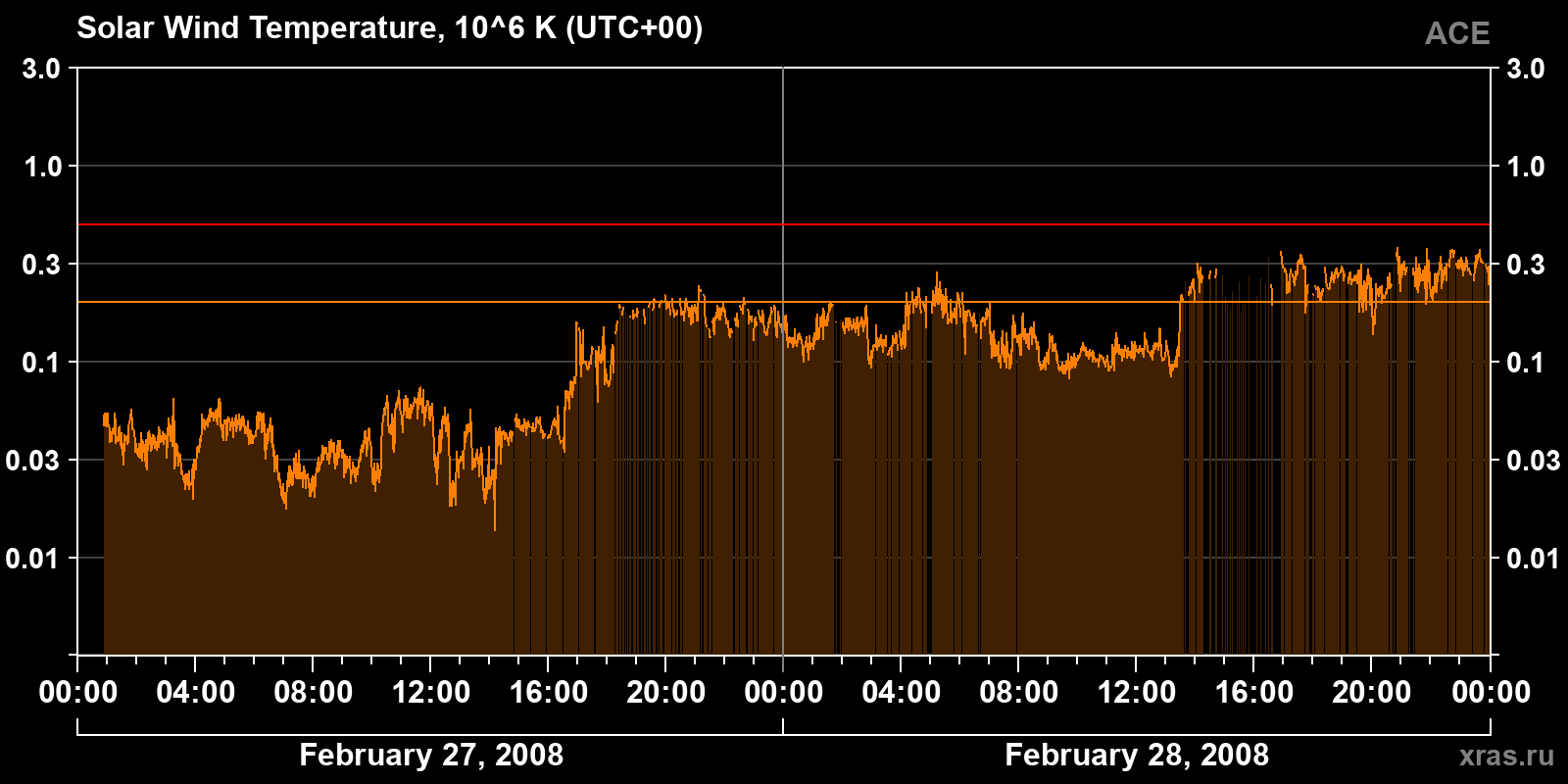 Solar wind temperature