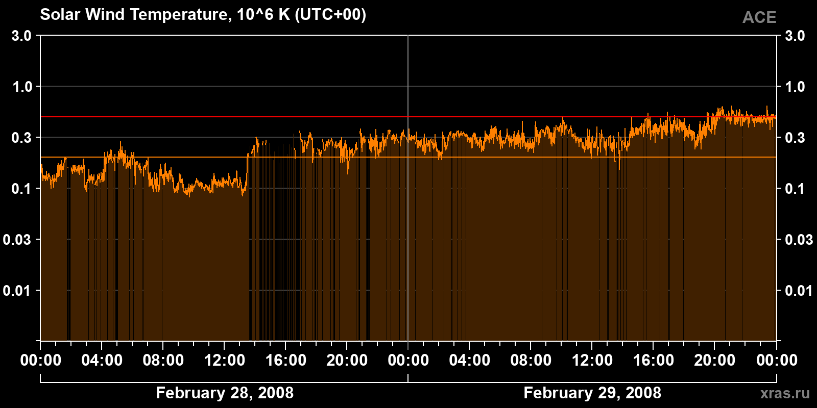 Solar wind temperature