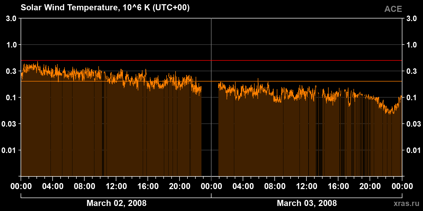 Solar wind temperature