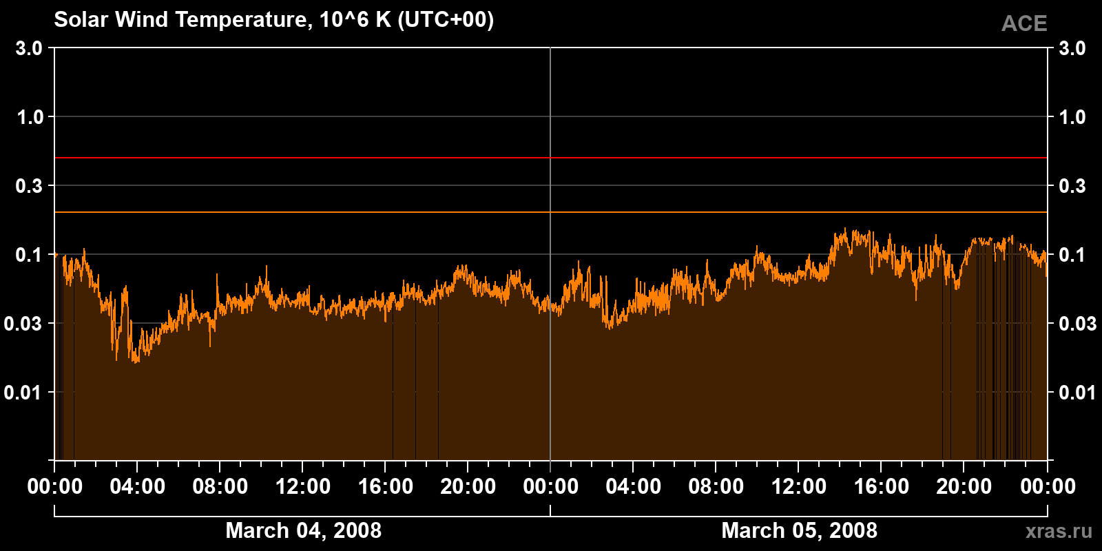 Solar wind temperature