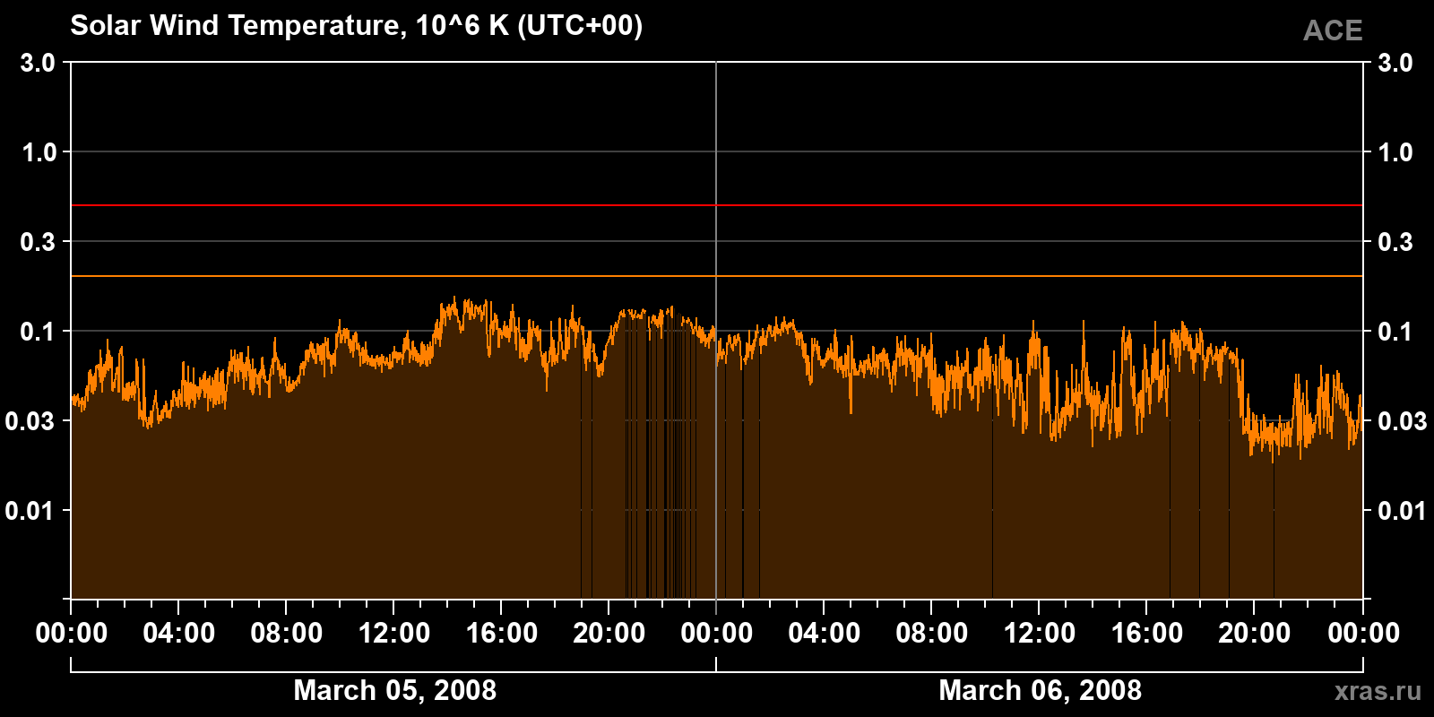 Solar wind temperature
