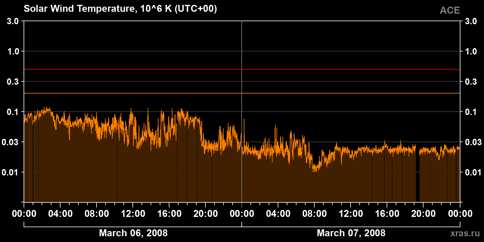 Solar wind temperature