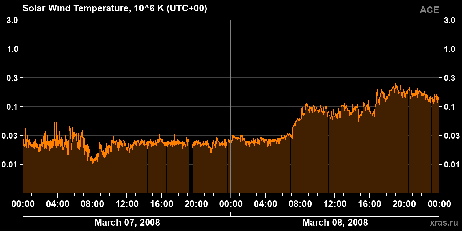 Solar wind temperature