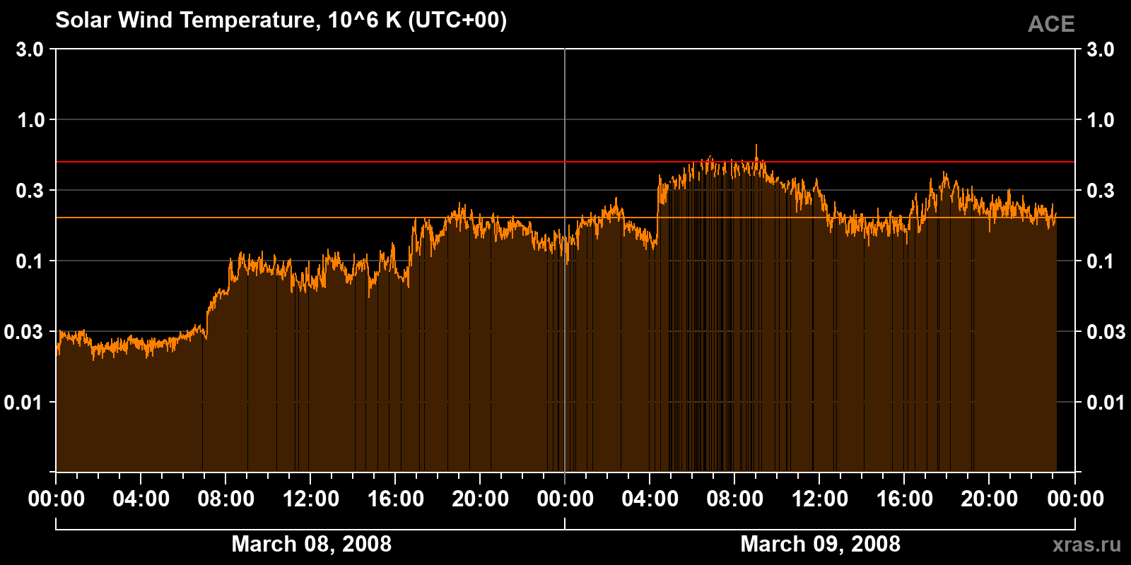 Solar wind temperature