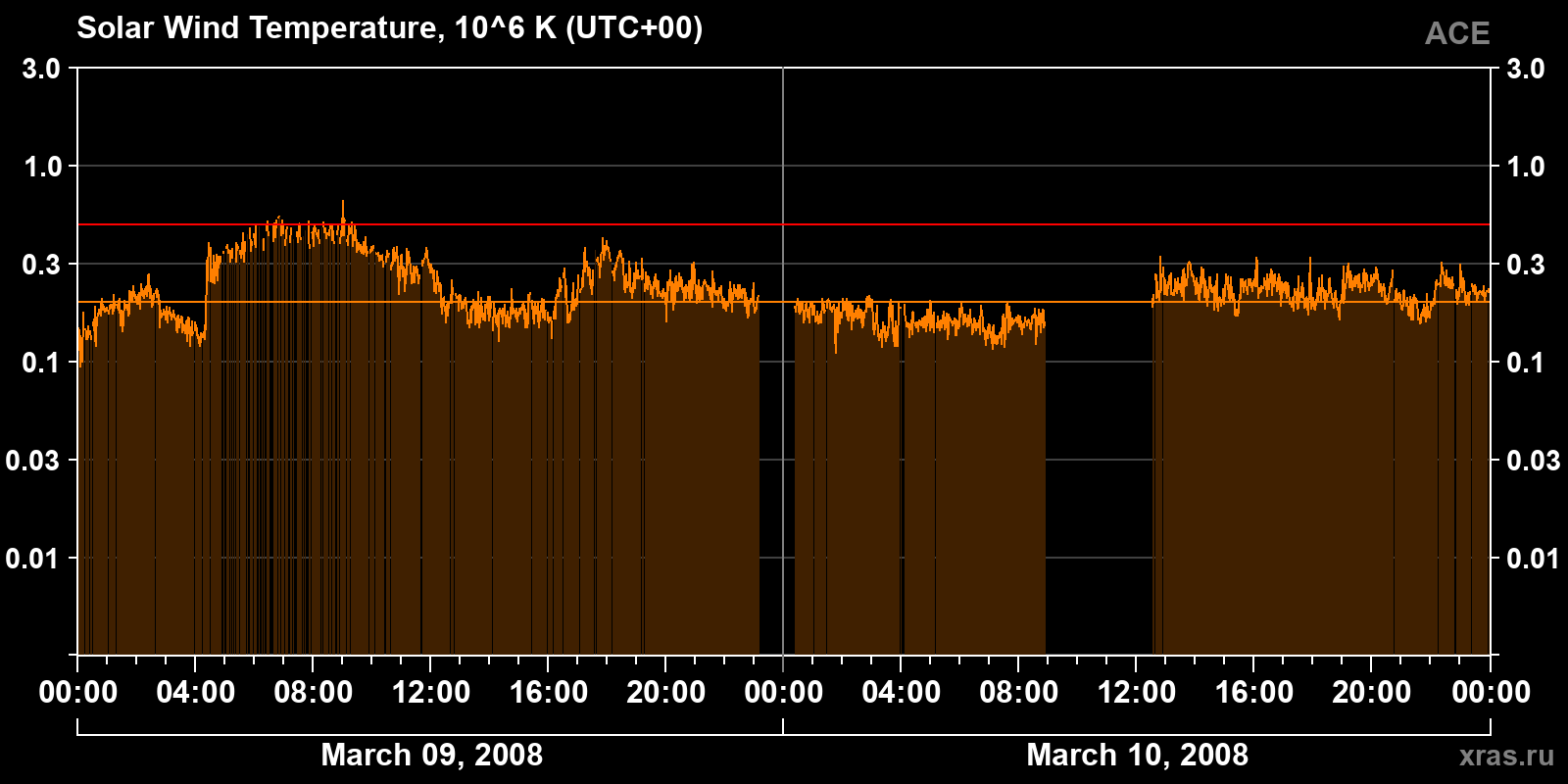 Solar wind temperature
