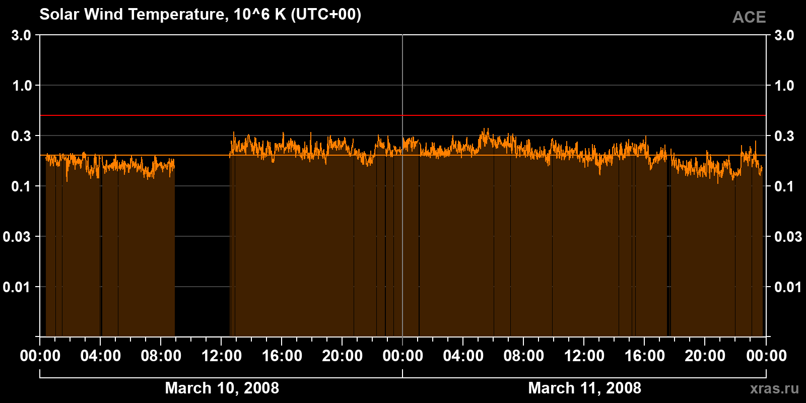 Solar wind temperature