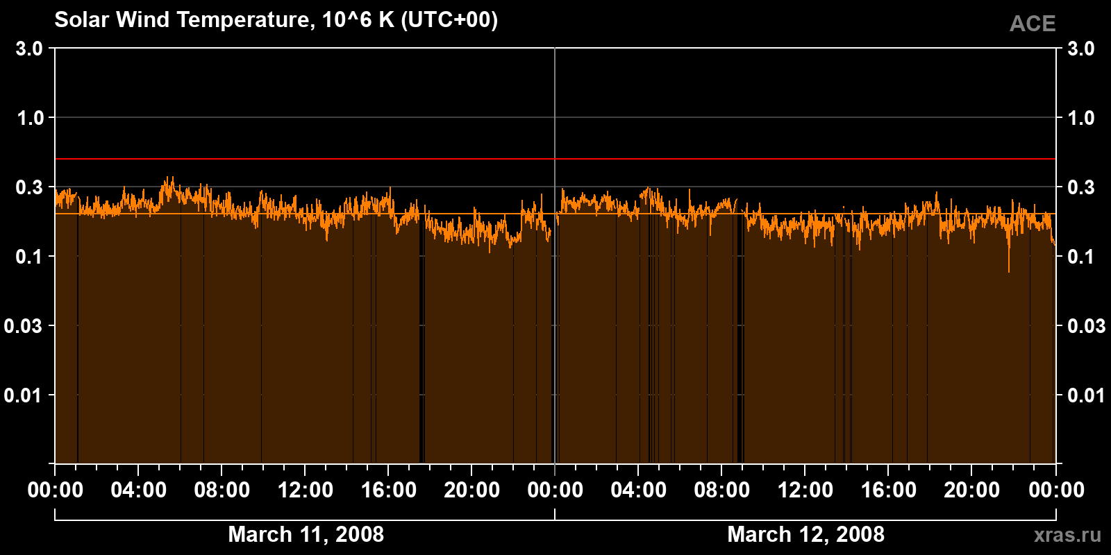 Solar wind temperature