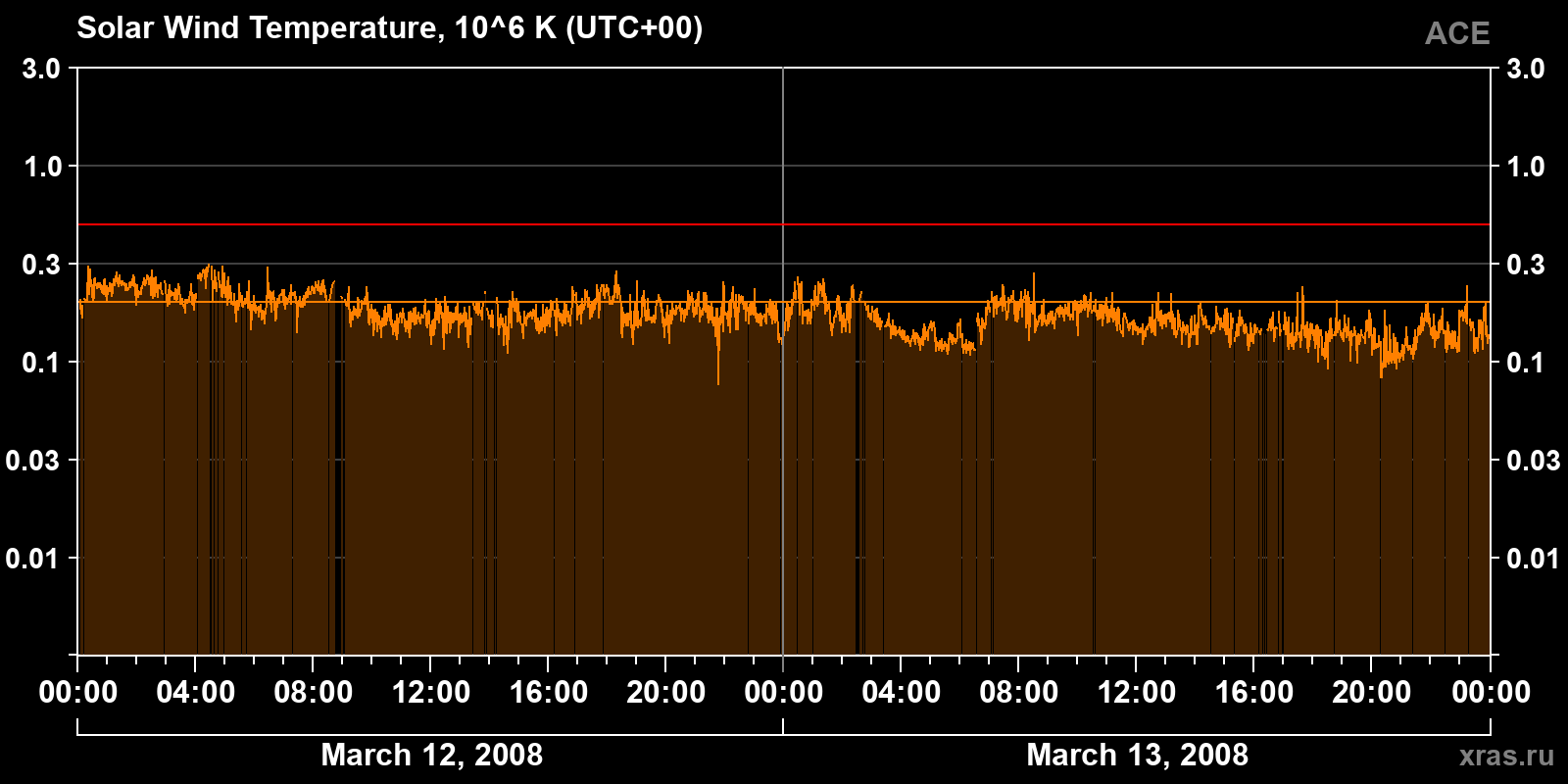 Solar wind temperature