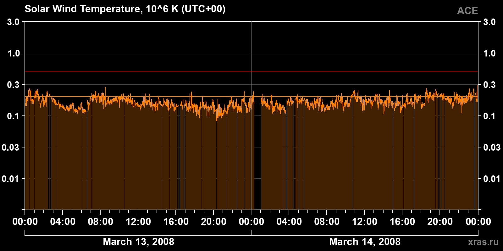 Solar wind temperature