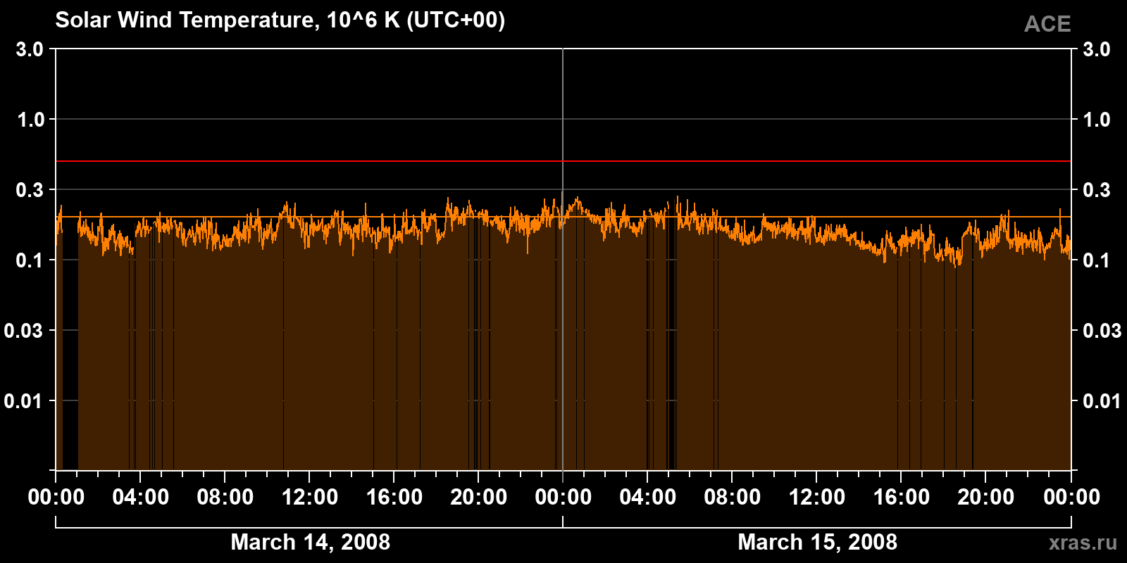 Solar wind temperature