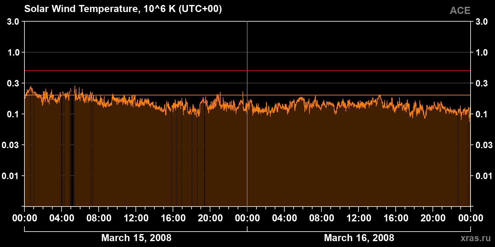 Solar wind temperature
