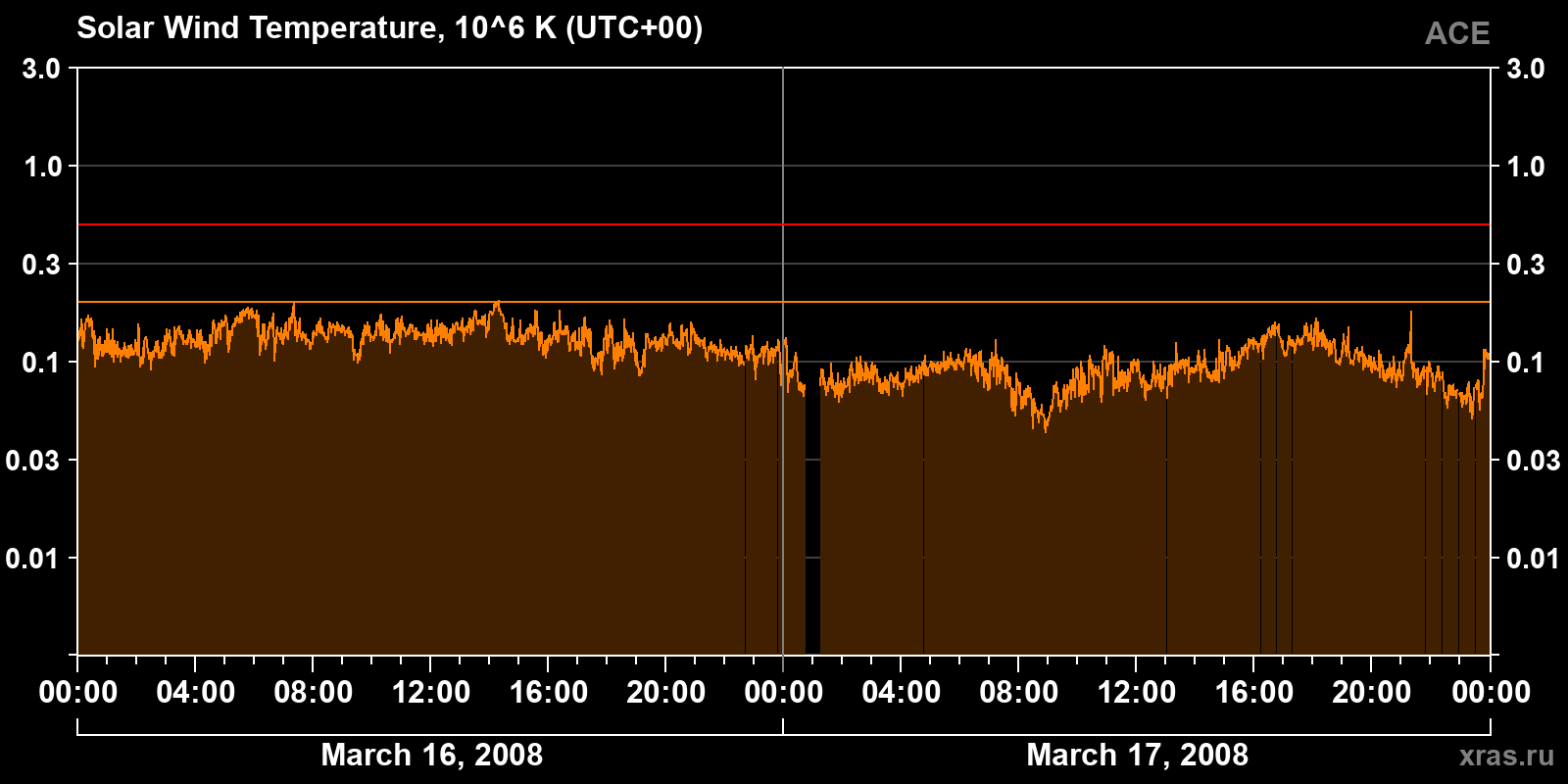 Solar wind temperature