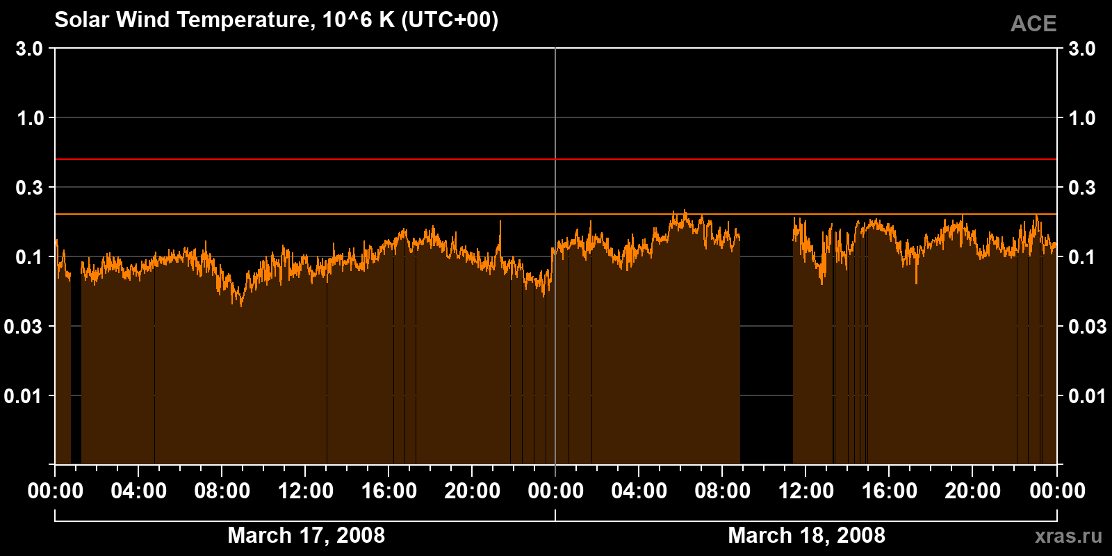 Solar wind temperature