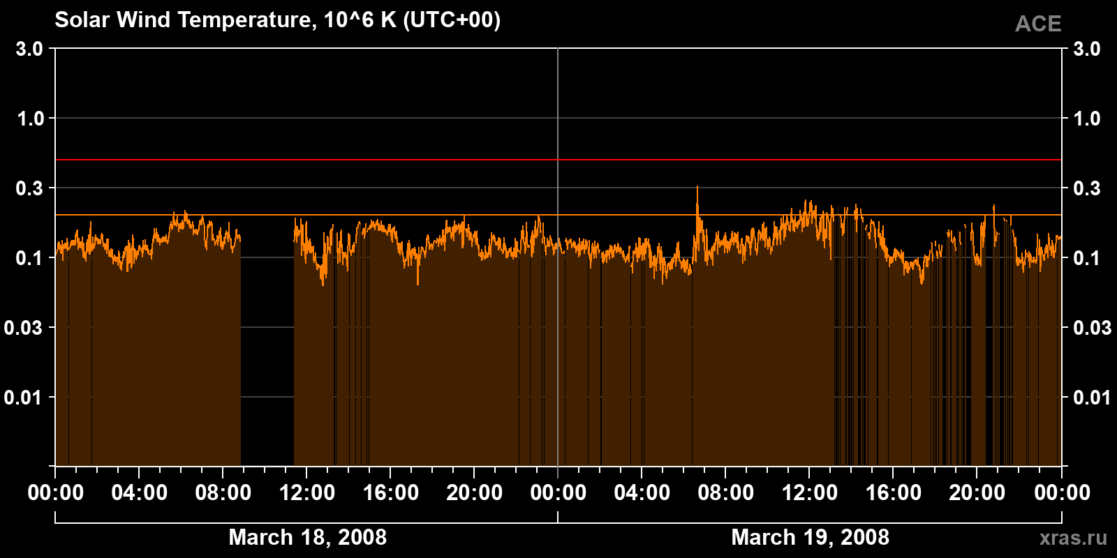 Solar wind temperature