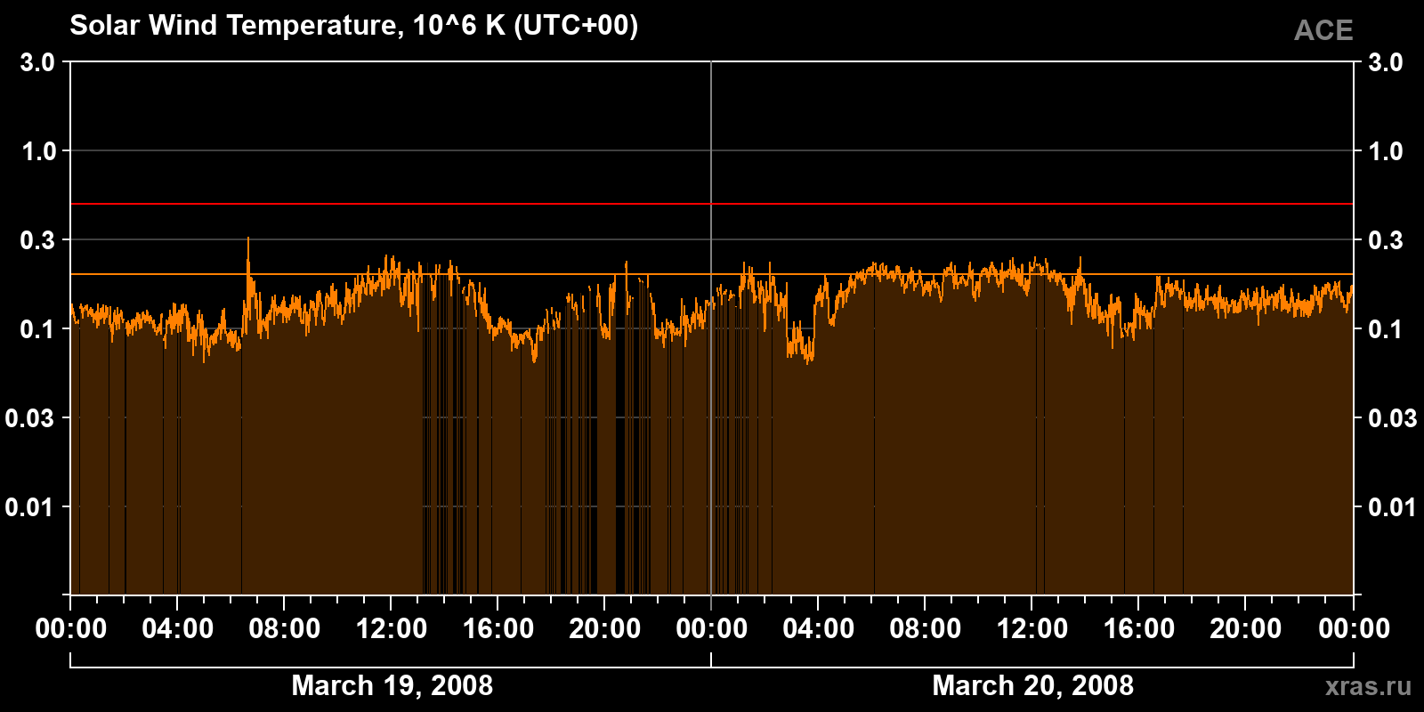 Solar wind temperature