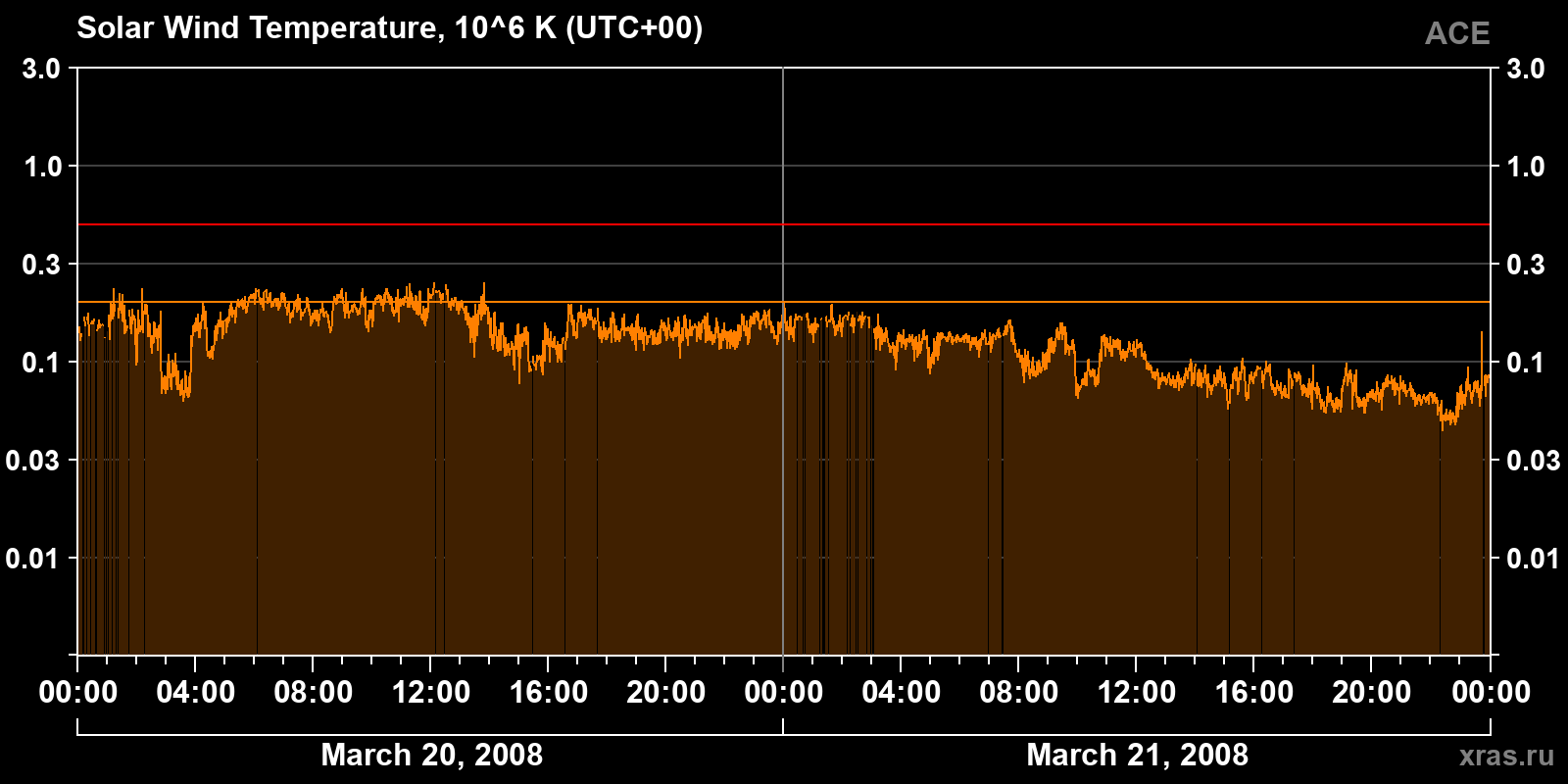 Solar wind temperature