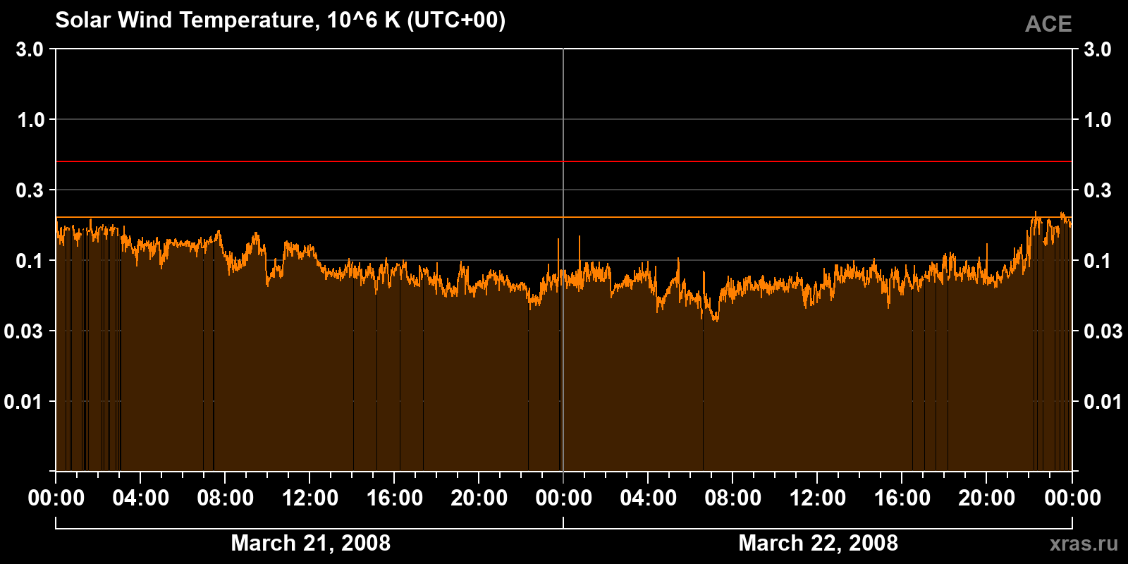 Solar wind temperature
