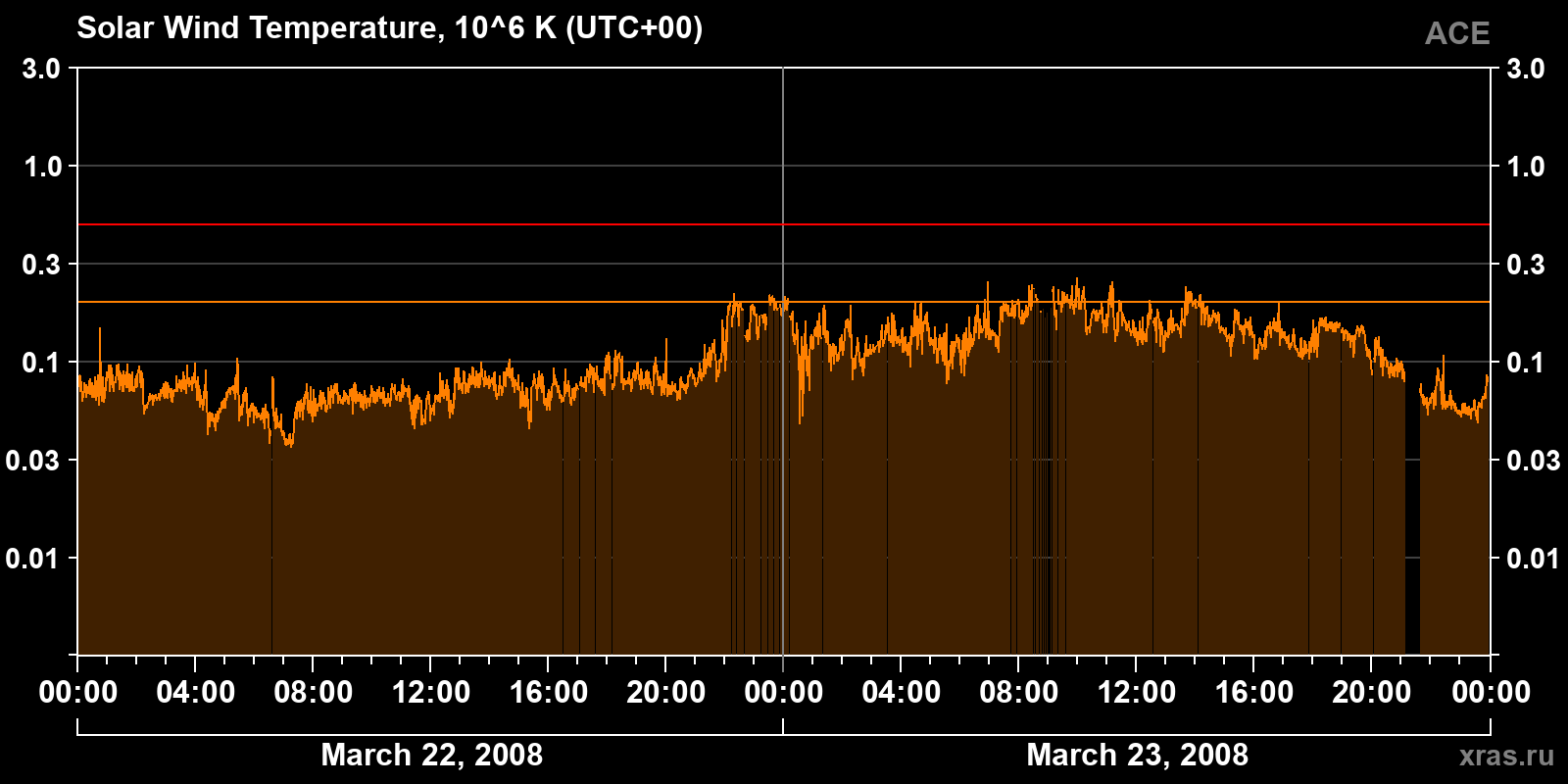 Solar wind temperature