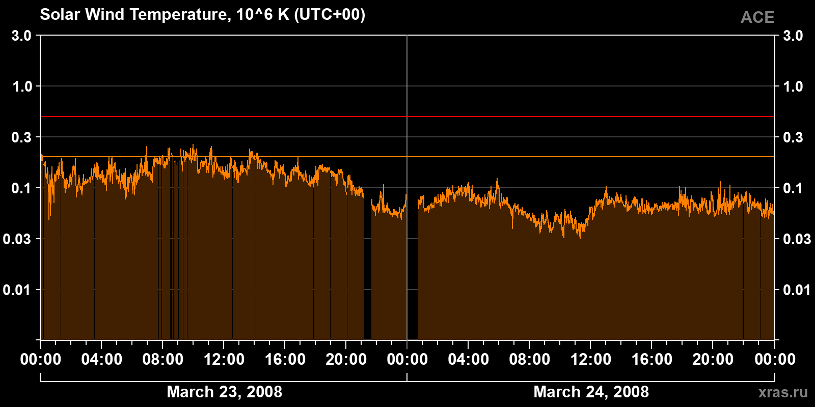 Solar wind temperature