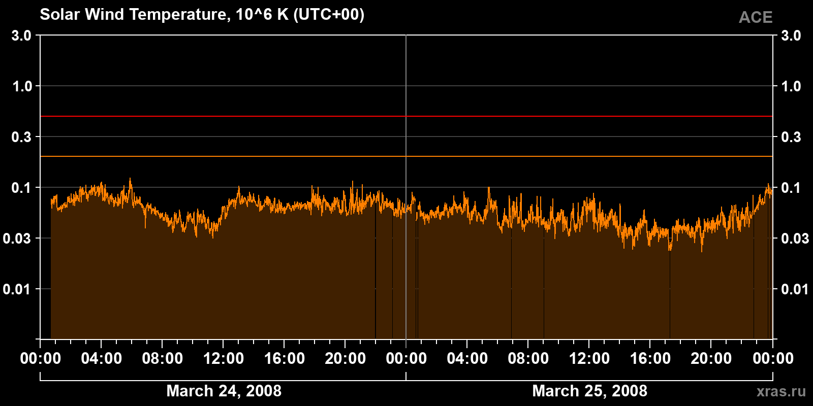 Solar wind temperature
