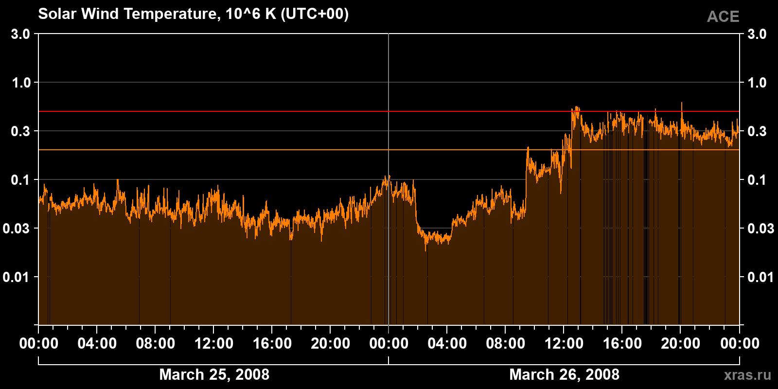 Solar wind temperature