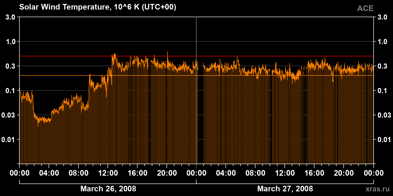 Solar wind temperature