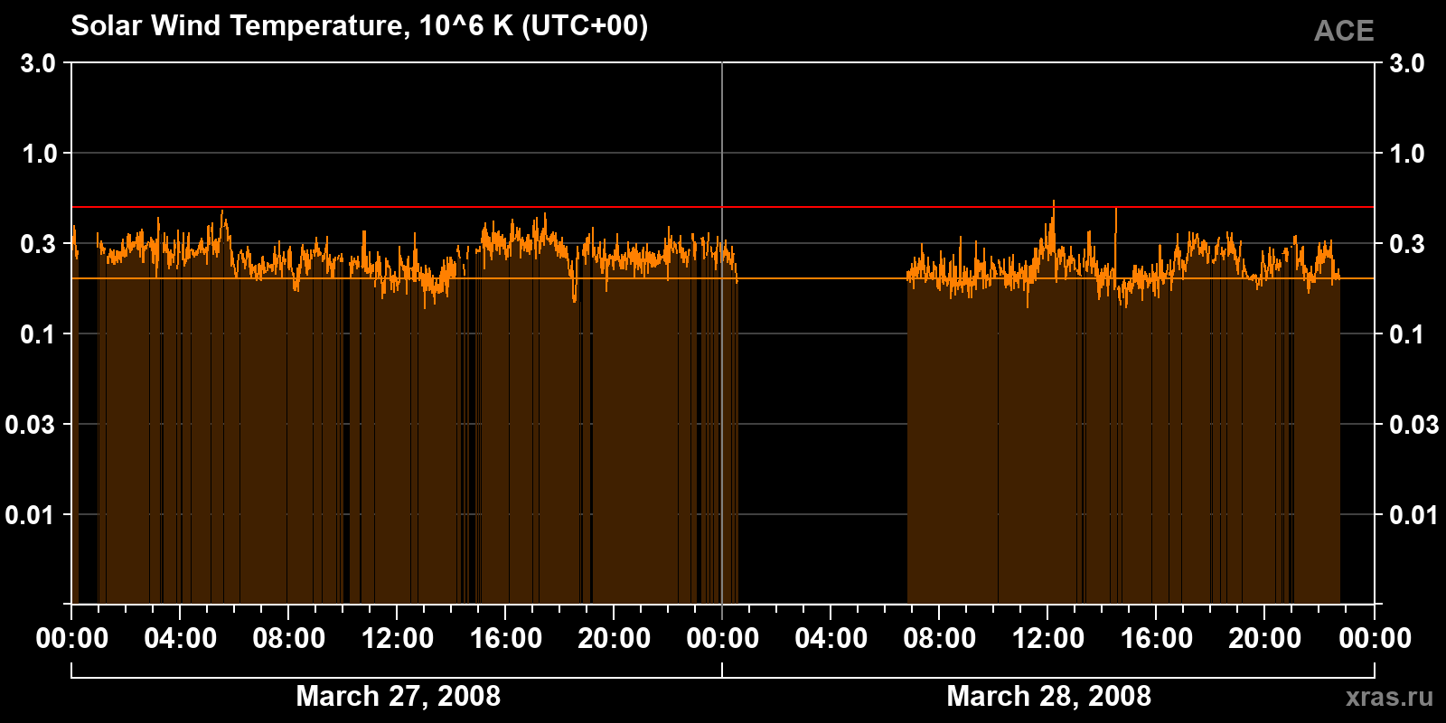 Solar wind temperature