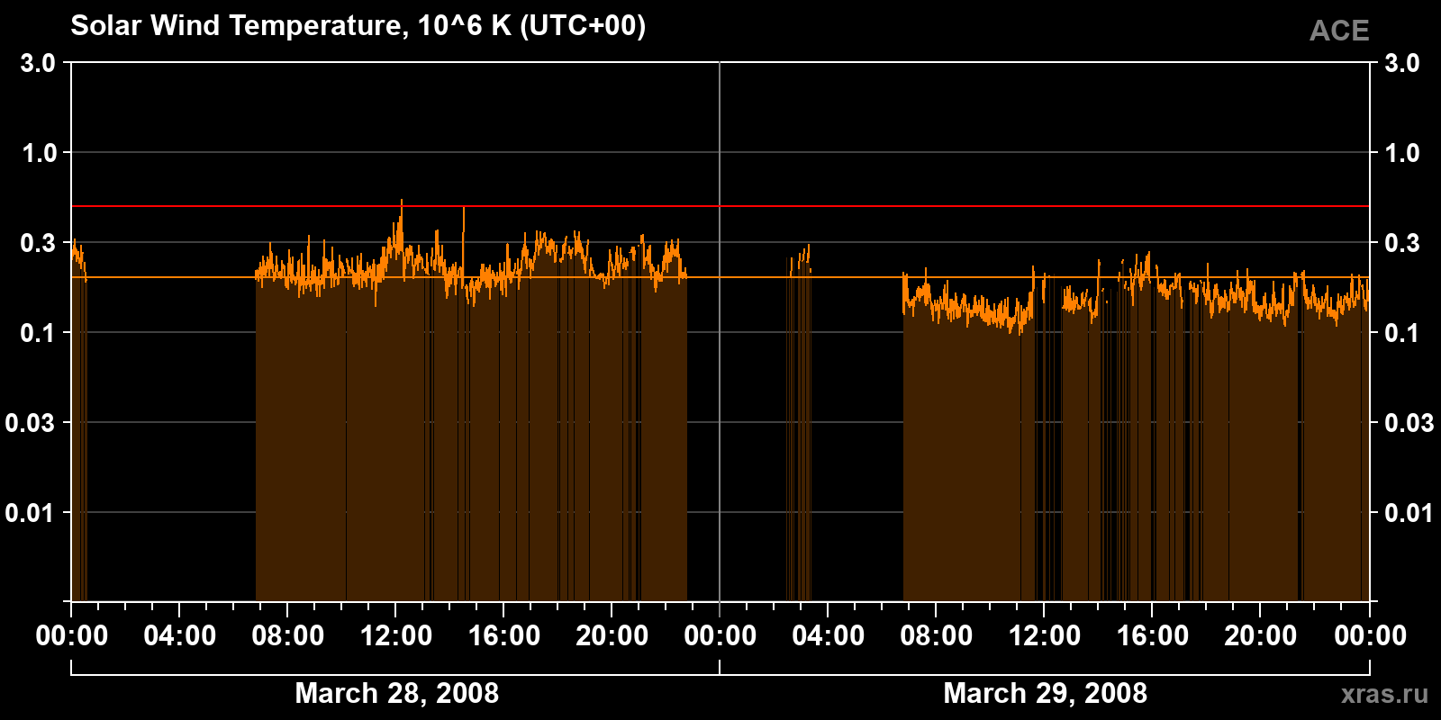 Solar wind temperature