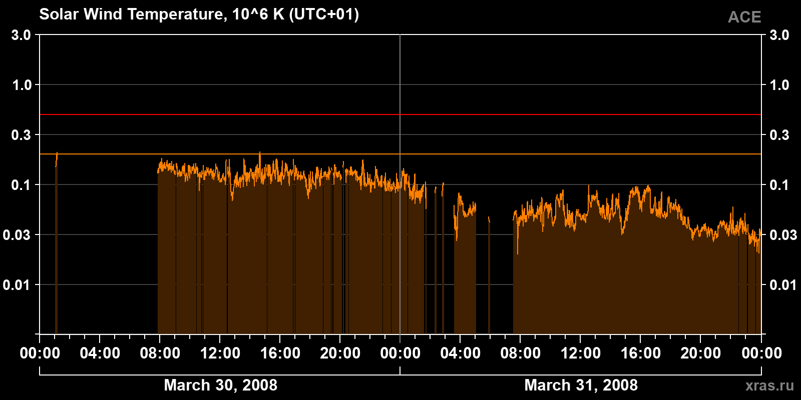Solar wind temperature