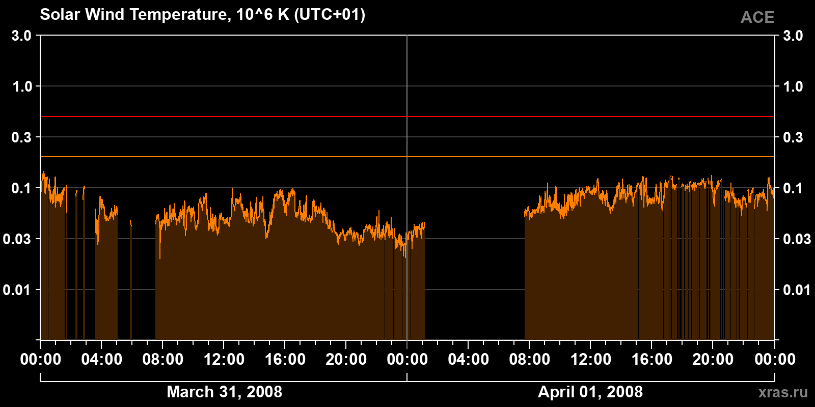 Solar wind temperature