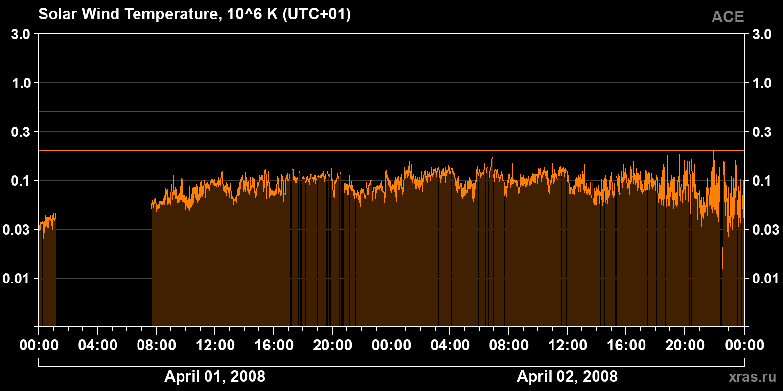 Solar wind temperature