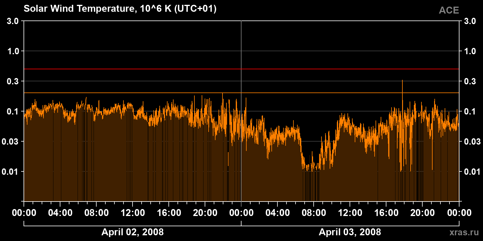 Solar wind temperature