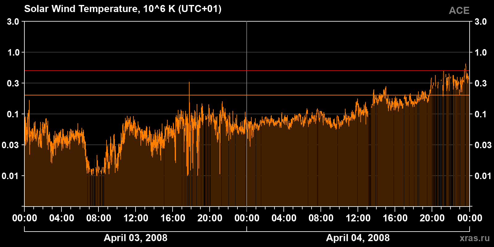 Solar wind temperature