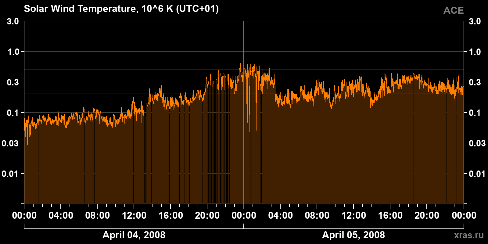 Solar wind temperature