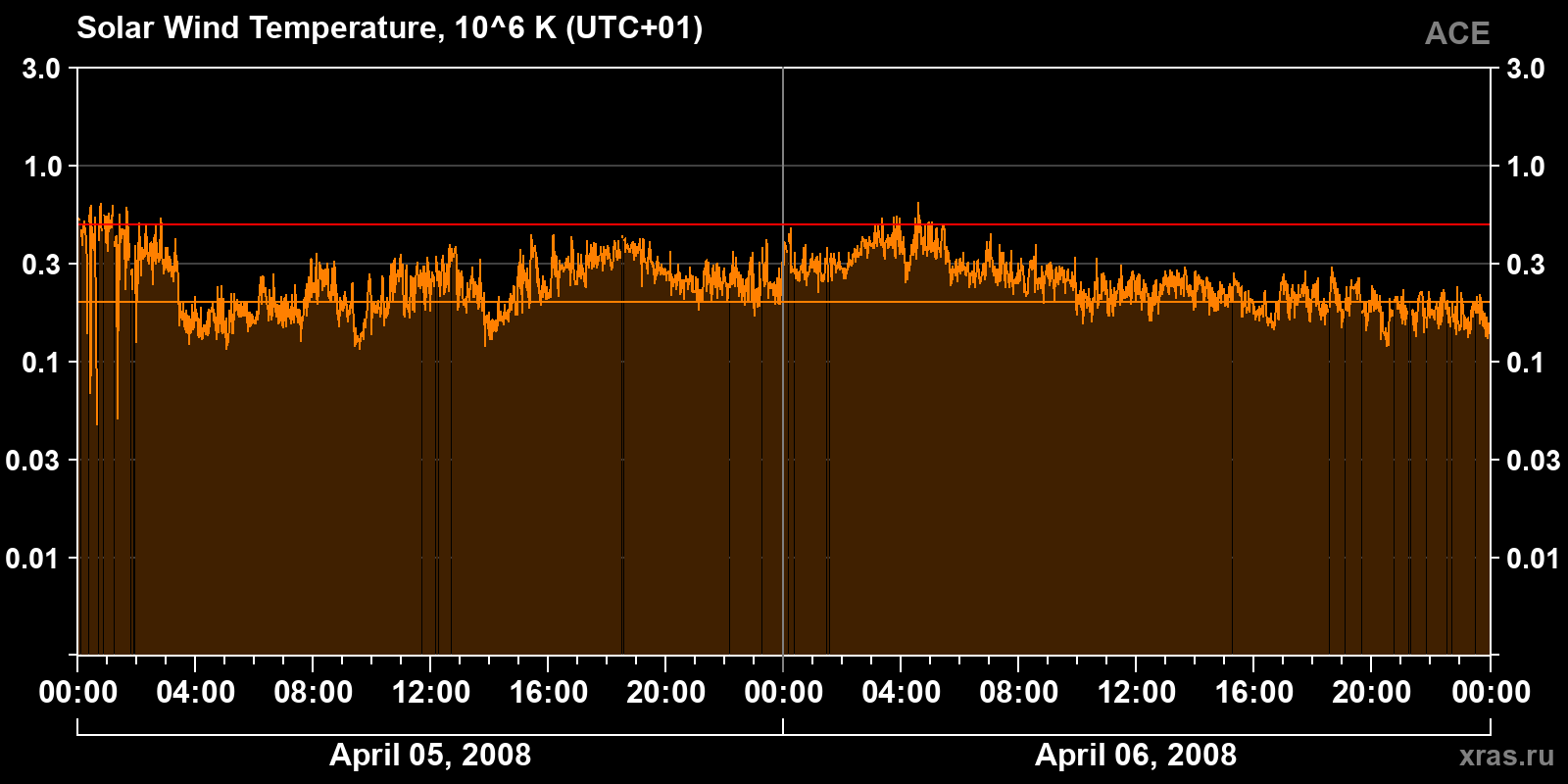 Solar wind temperature