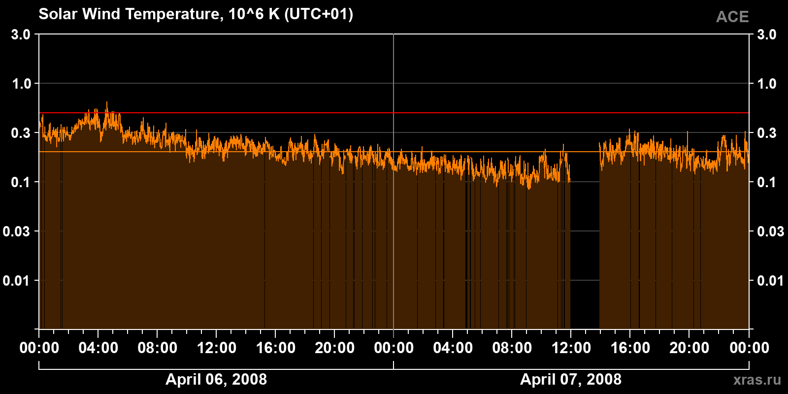 Solar wind temperature