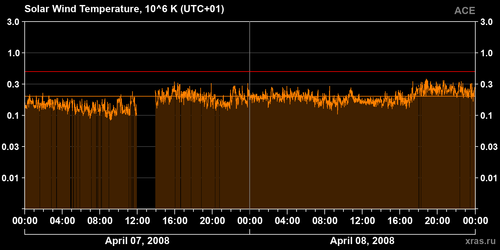 Solar wind temperature