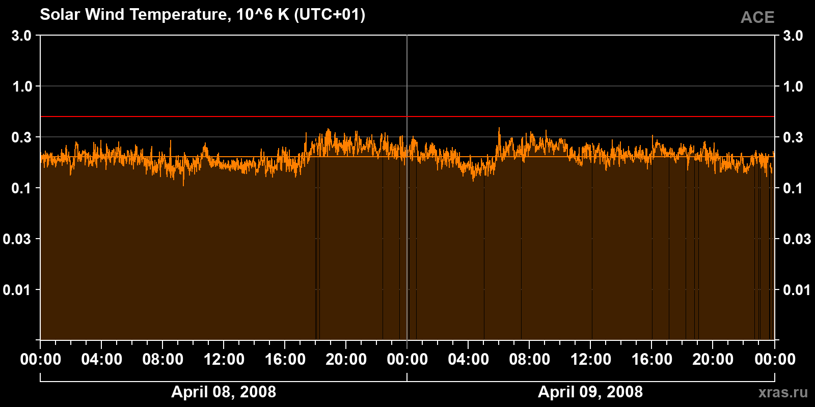 Solar wind temperature