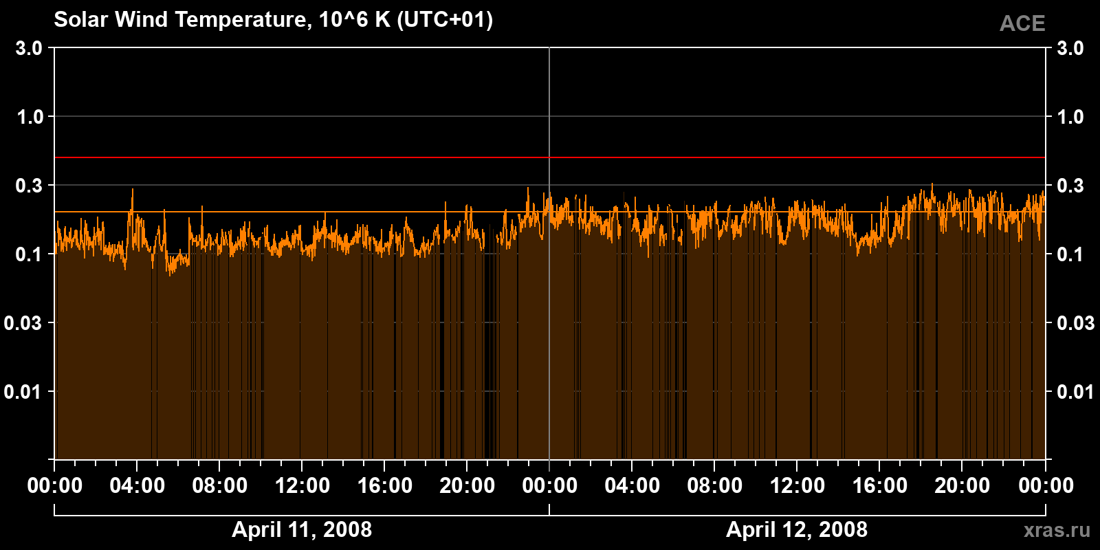 Solar wind temperature