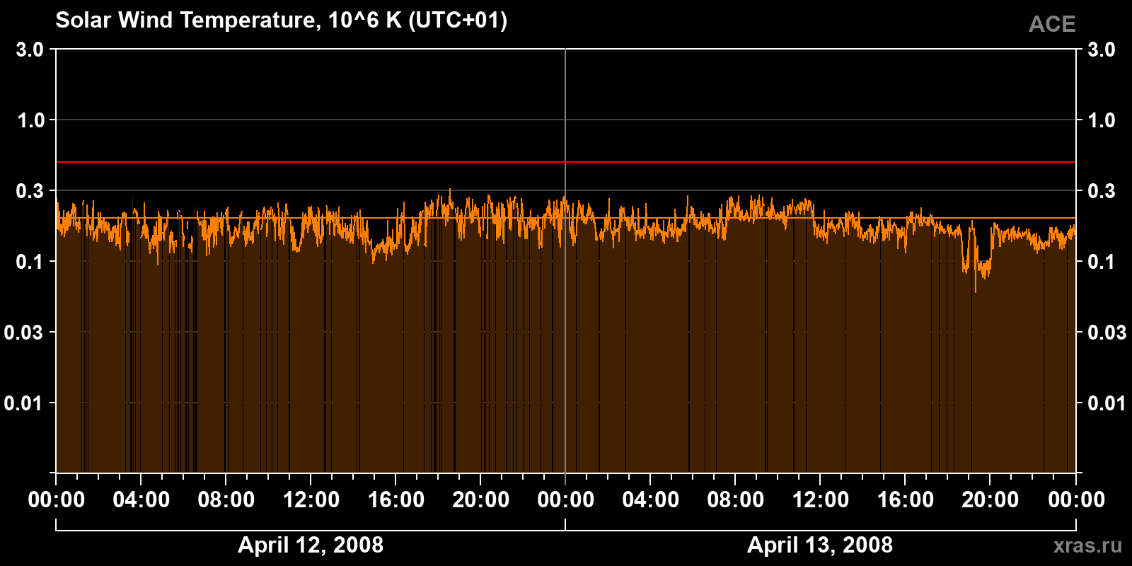 Solar wind temperature