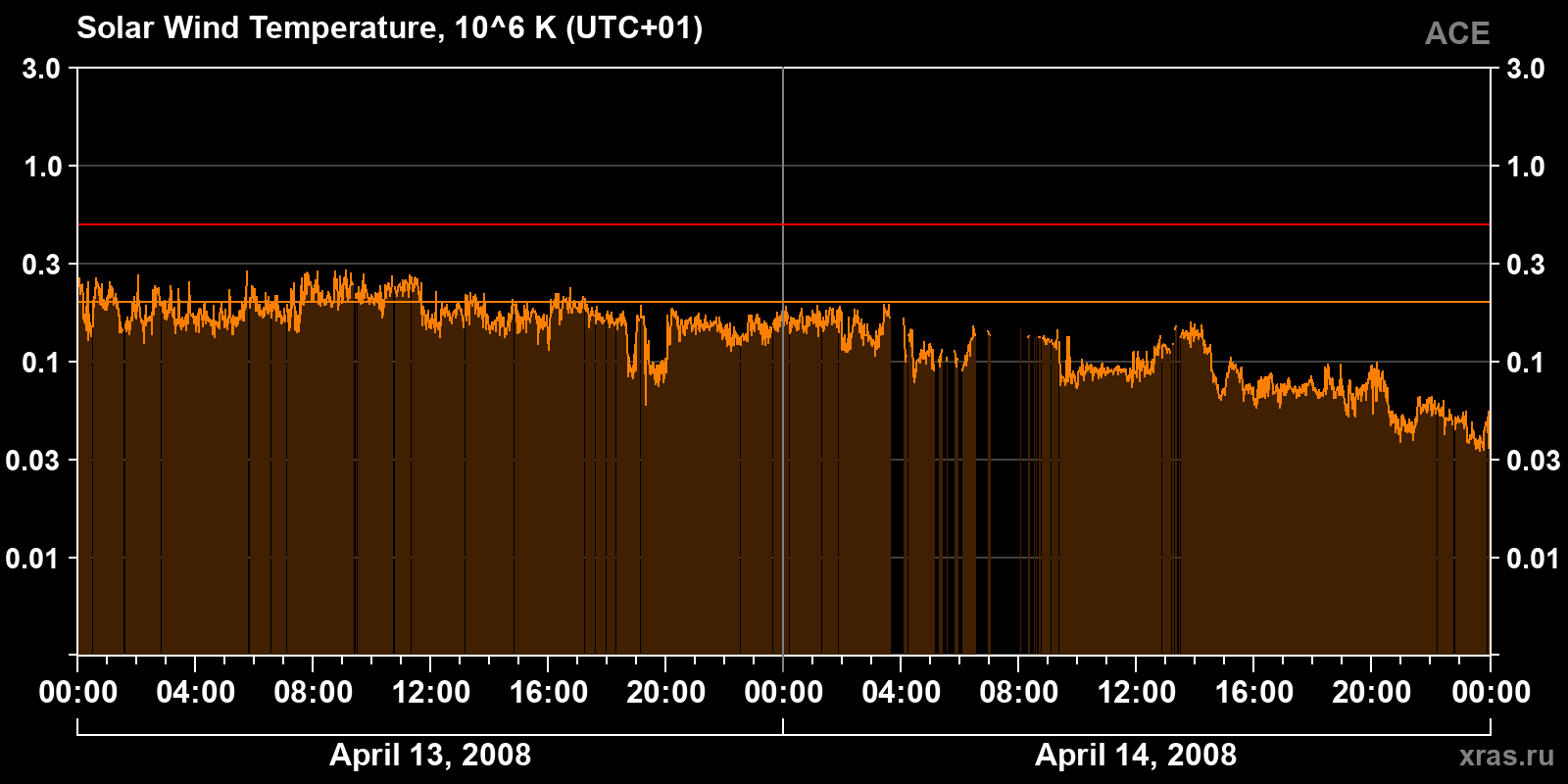Solar wind temperature