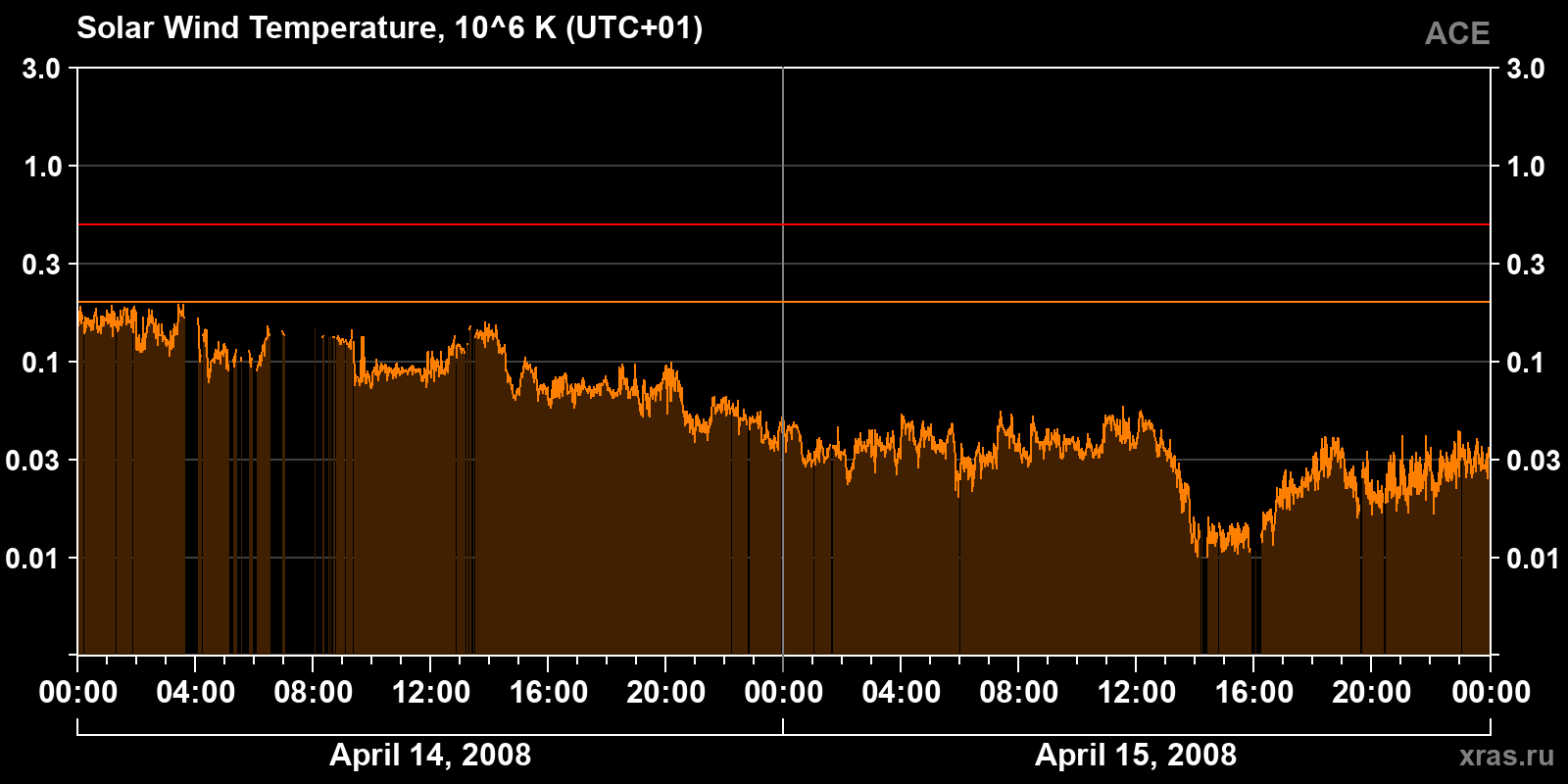 Solar wind temperature