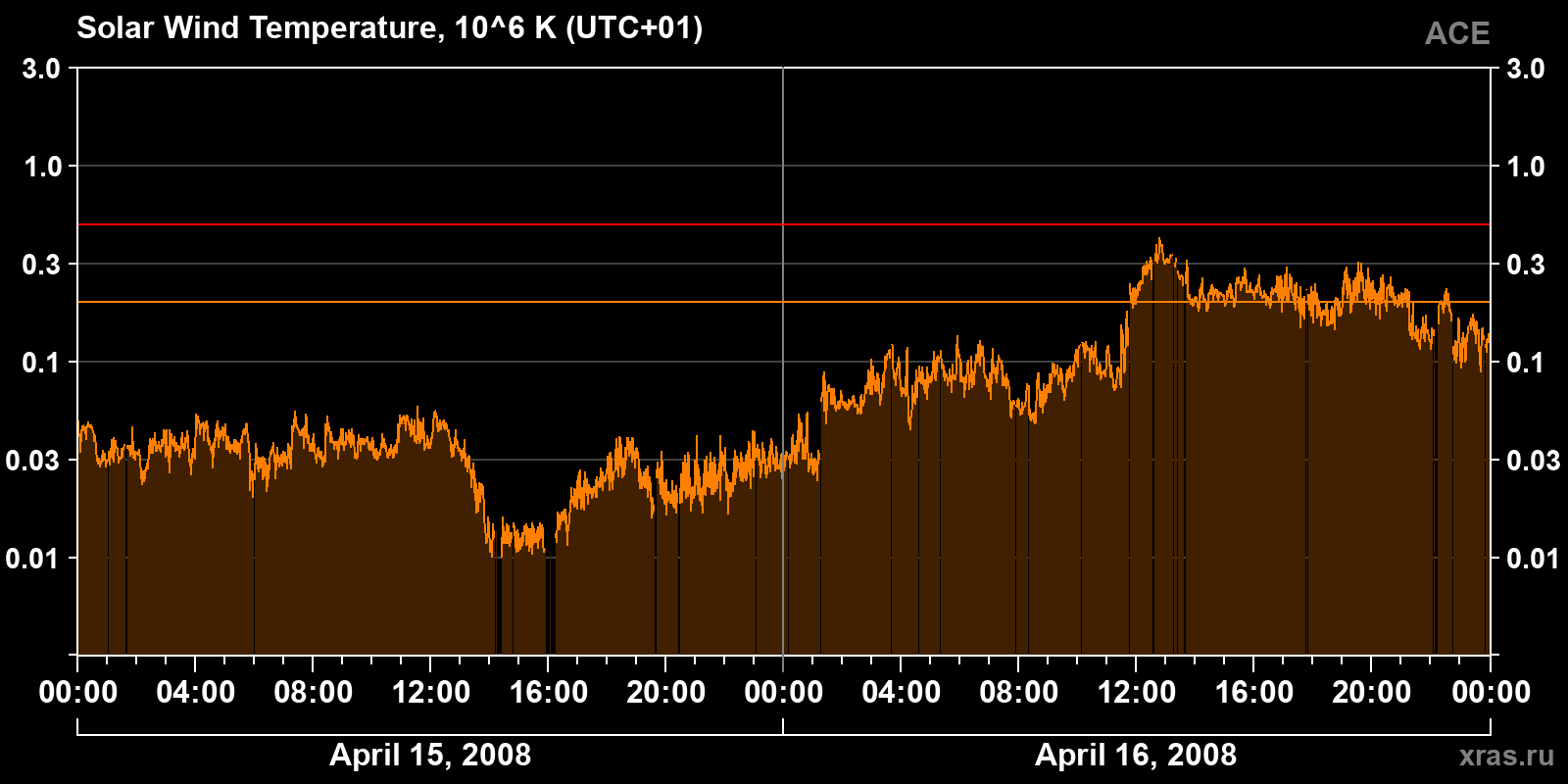 Solar wind temperature