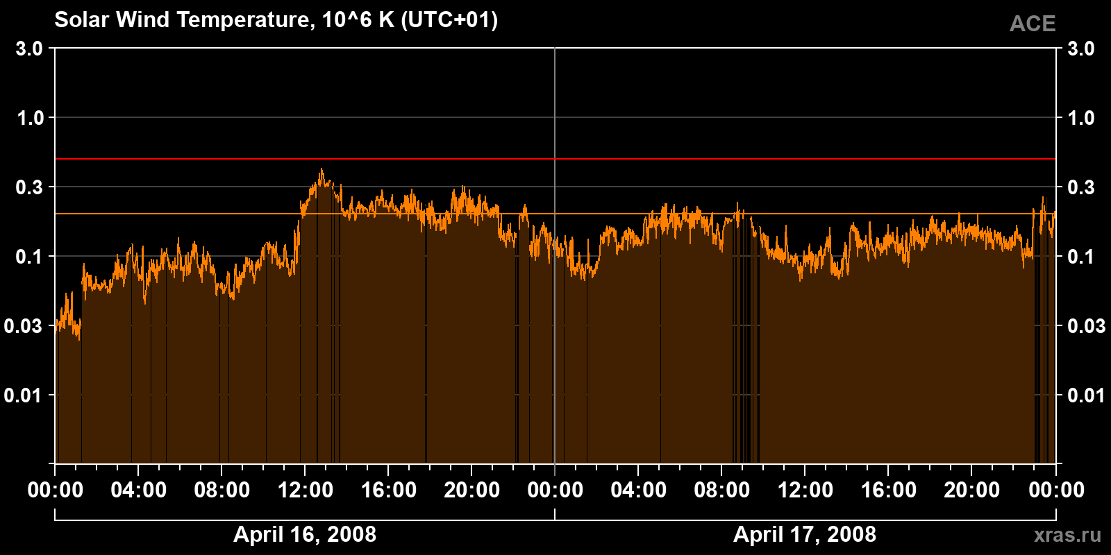 Solar wind temperature