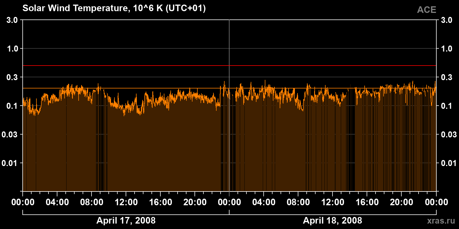 Solar wind temperature