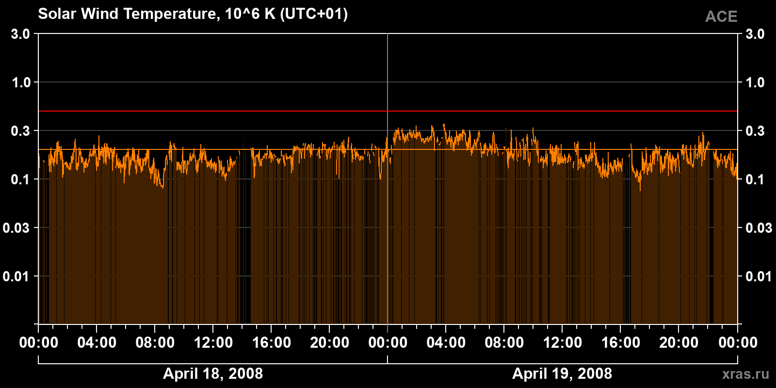 Solar wind temperature