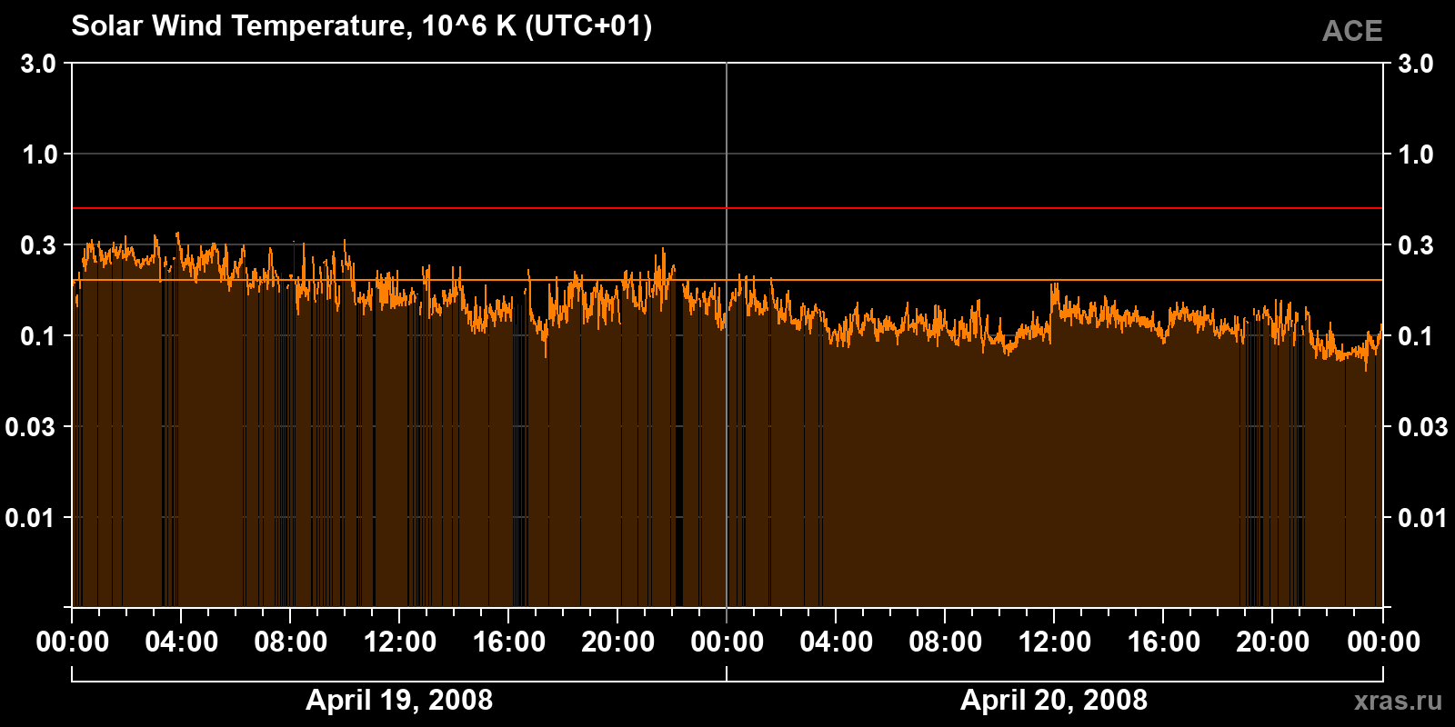 Solar wind temperature